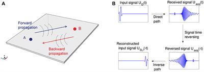 Application of a Laser-Based Time Reversal Algorithm for Impact Localization in a Stiffened Aluminum Plate
